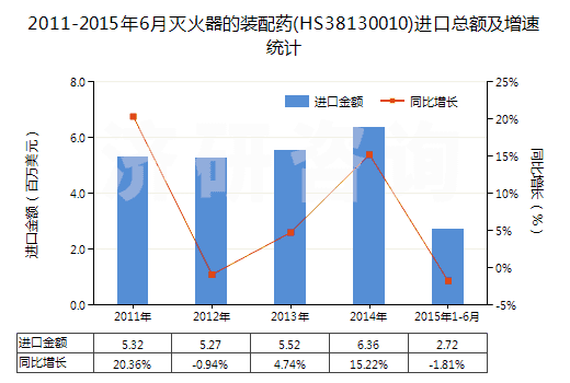 2011-2015年6月滅火器的裝配藥(HS38130010)進口總額及增速統(tǒng)計
